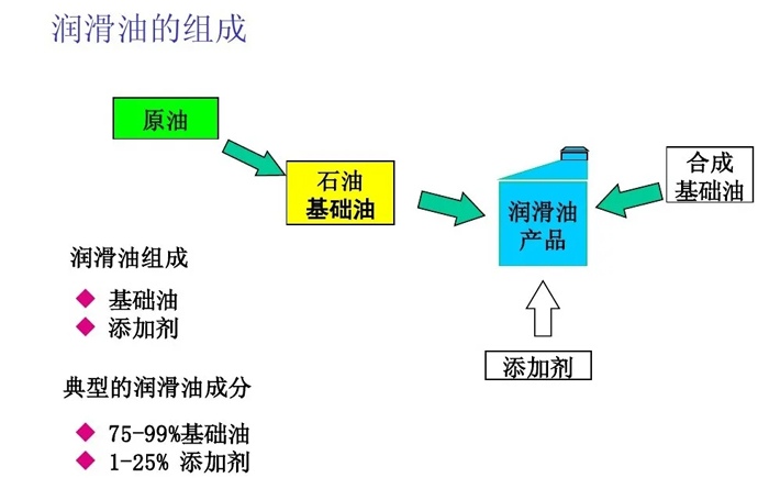 特力幫你區(qū)分航空潤滑油、潤滑劑！